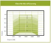 Absorberklassifizierung basic advance perform