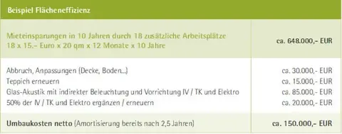 Flächeneffizienz Büroplanung