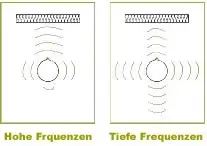 Schallausbreitung hoher und niedriger Frequenzen