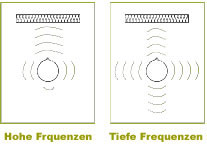 Schall Ausbreitung hoher - niedriger Frequenzen