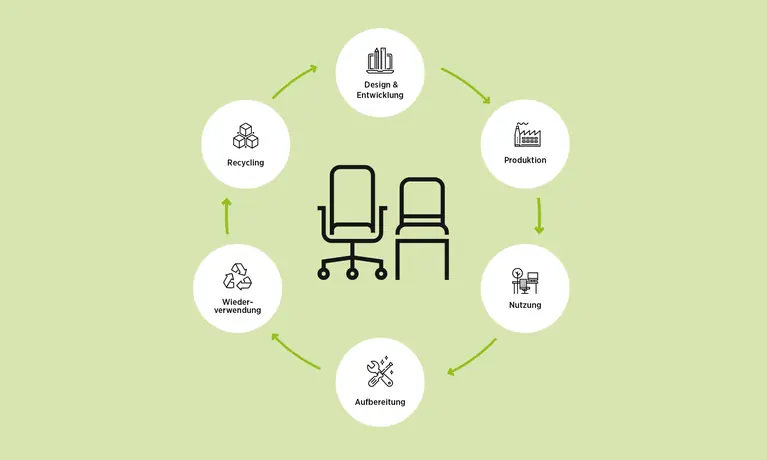 Kreislaufwirtschaft-Schema: Design, Produktion, Nutzung, Aufbereitung, Wiederverwendung, Recycling
