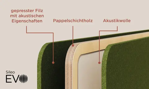 Sileo Evo Aufbau der Akustikpaneele