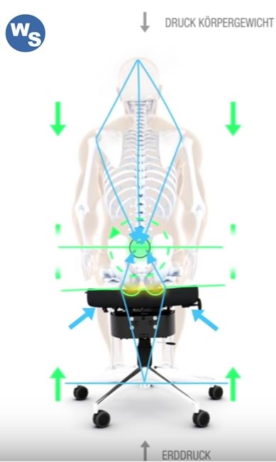 Bewegtes Sitzen auf ergonomischen Bürostuhl Modellen
